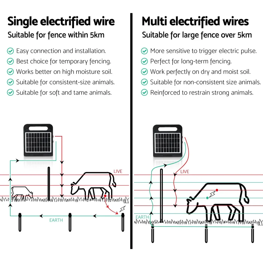 5km Electric Fence Energiser Solar Farm 0.3J - Image 6